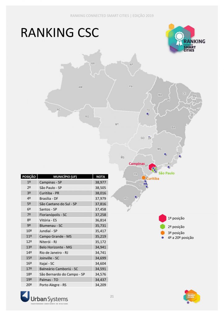 Pesquisa da Connected Smart Cities da Urban Systems aponta Itajaí como a 16° cidade mais conectada e mais inteligente do Brasil